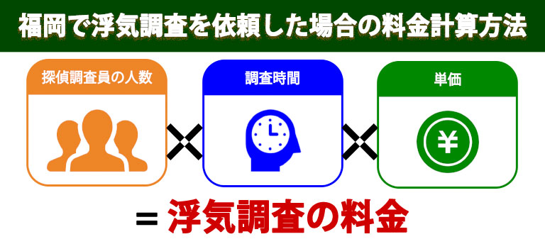 福岡で浮気調査を依頼した場合の料金計算方法